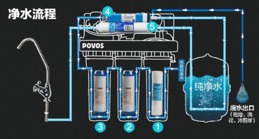 RO反滲透凈水器凈水流程圖
