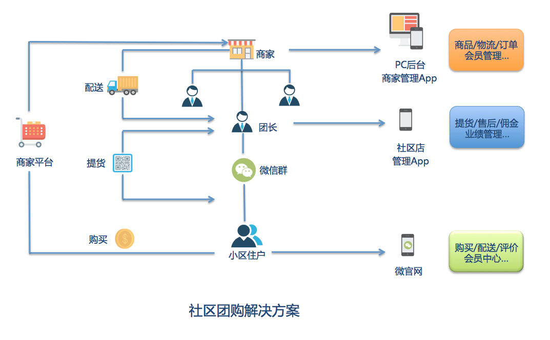 力譜云社區(qū)團購解決方案 力譜云社區(qū)團購解決方案
