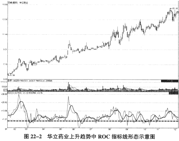 ROC指標(biāo)運(yùn)用