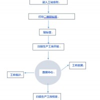 工序數(shù)據(jù)信息統(tǒng)計追溯查詢系統(tǒng) 二維碼追溯各道工序狀態(tài) 可定制