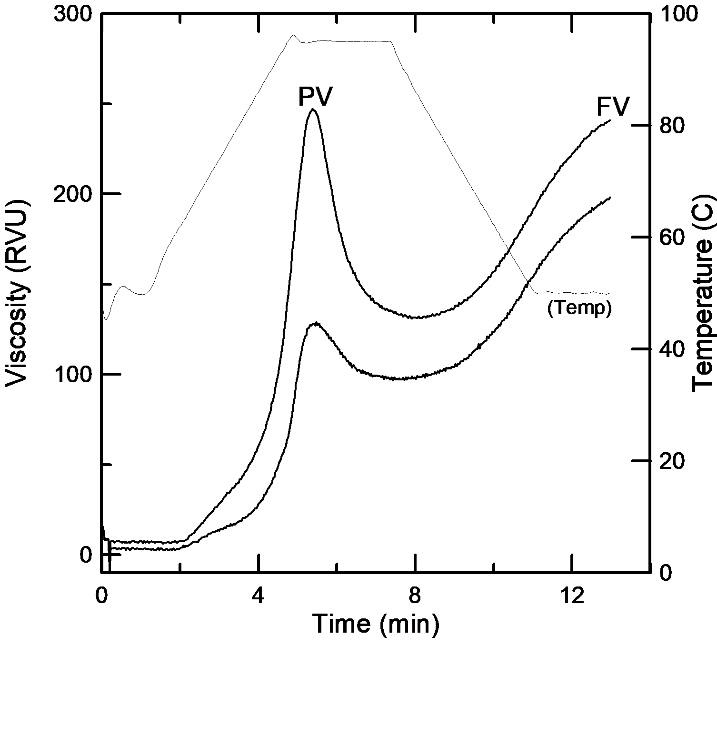 RVA小麥和黑麥粉品質(zhì)測(cè)試曲線(xiàn)