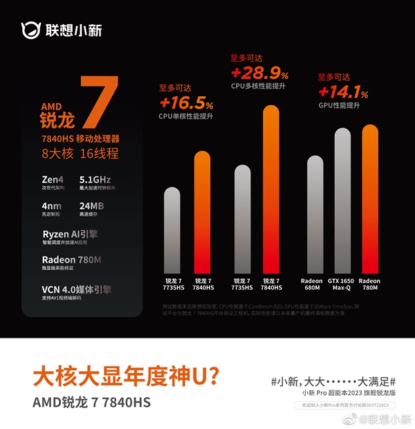 AMD史上最強(qiáng)核顯性能離譜,！輕松超越GTX 1650