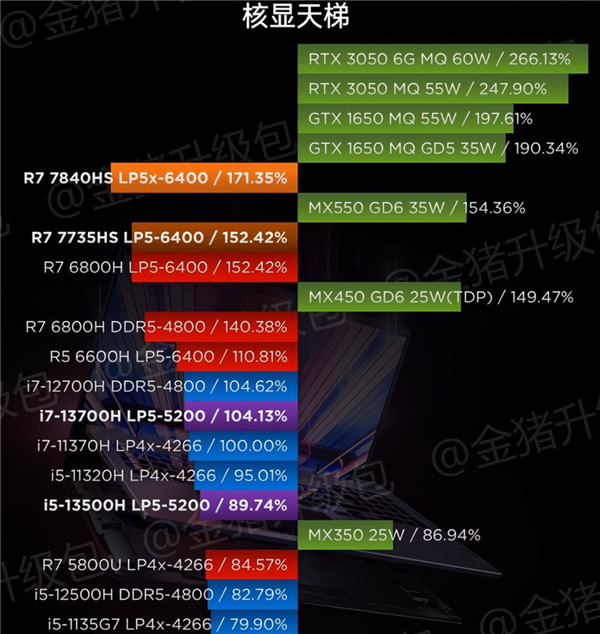 AMD史上最強(qiáng)核顯性能離譜,！輕松超越GTX 1650