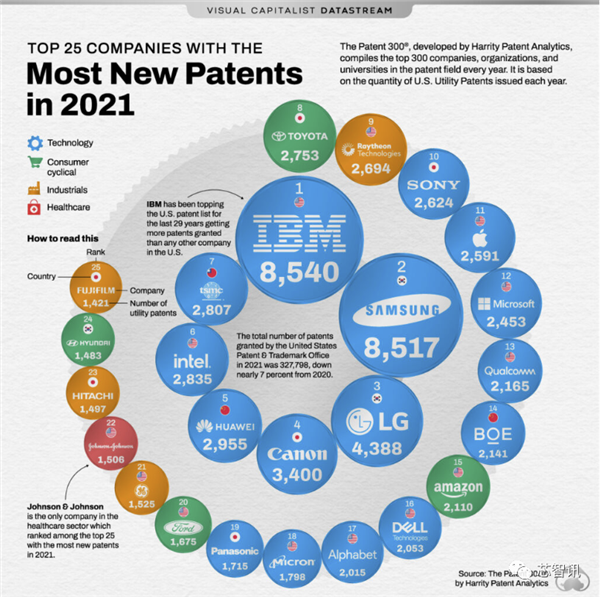 美國專利申請排名：IBM掉落神壇,、華為跌至第7