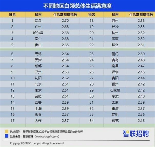 升職加薪了嗎,？性生活和諧嗎,？ 2022白領(lǐng)滿意度報(bào)告出爐