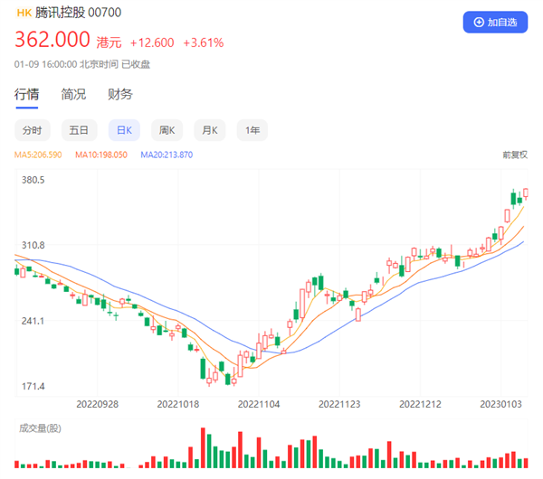 騰訊股價翻倍 港股又香了 2023年首只爆款基金20億一天賣完