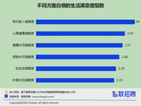 升職加薪了嗎,？性生活和諧嗎？ 2022白領(lǐng)滿意度報(bào)告出爐