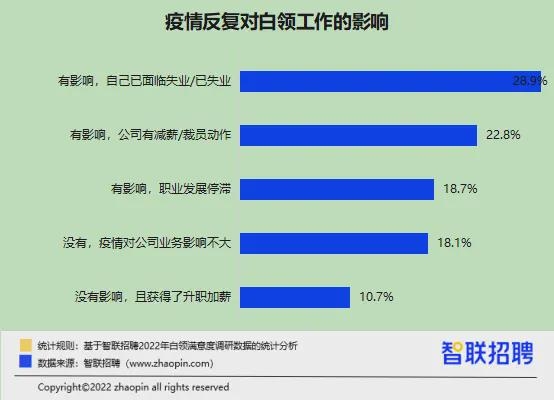 升職加薪了嗎,？性生活和諧嗎,？ 2022白領(lǐng)滿意度報(bào)告出爐