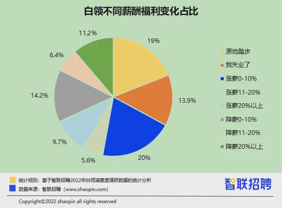 升職加薪了嗎？性生活和諧嗎,？ 2022白領(lǐng)滿意度報(bào)告出爐