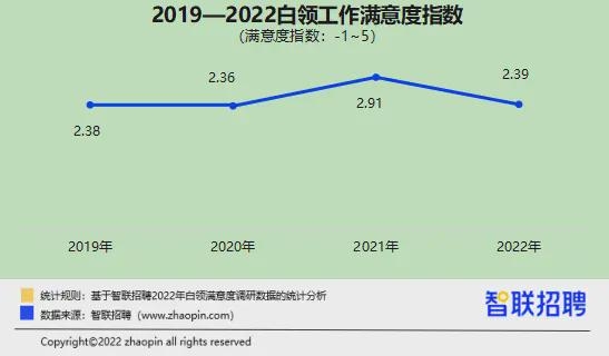 升職加薪了嗎？性生活和諧嗎,？ 2022白領(lǐng)滿意度報(bào)告出爐