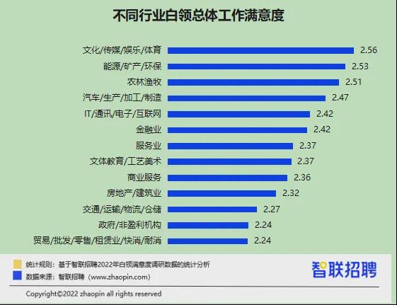 升職加薪了嗎？性生活和諧嗎,？ 2022白領(lǐng)滿意度報(bào)告出爐