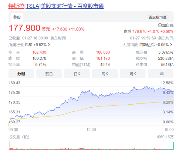 特斯拉一夜市值暴漲3800億,！馬斯克“嗨了”：真不是推特的鍋