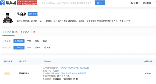《英雄聯盟》職業(yè)選手Uzi股權再被凍結,！已累計被凍結104萬元