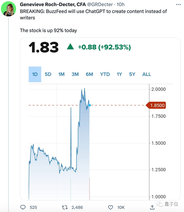 打工人難了！美版今日頭條AI上崗寫稿消息一出 股價(jià)暴漲119%