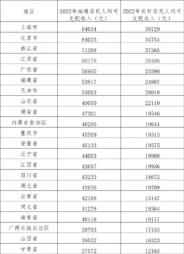 嚴(yán)重拖后腿？去年我國居民人均可支配收入出爐：京滬逼近8萬 你是多少