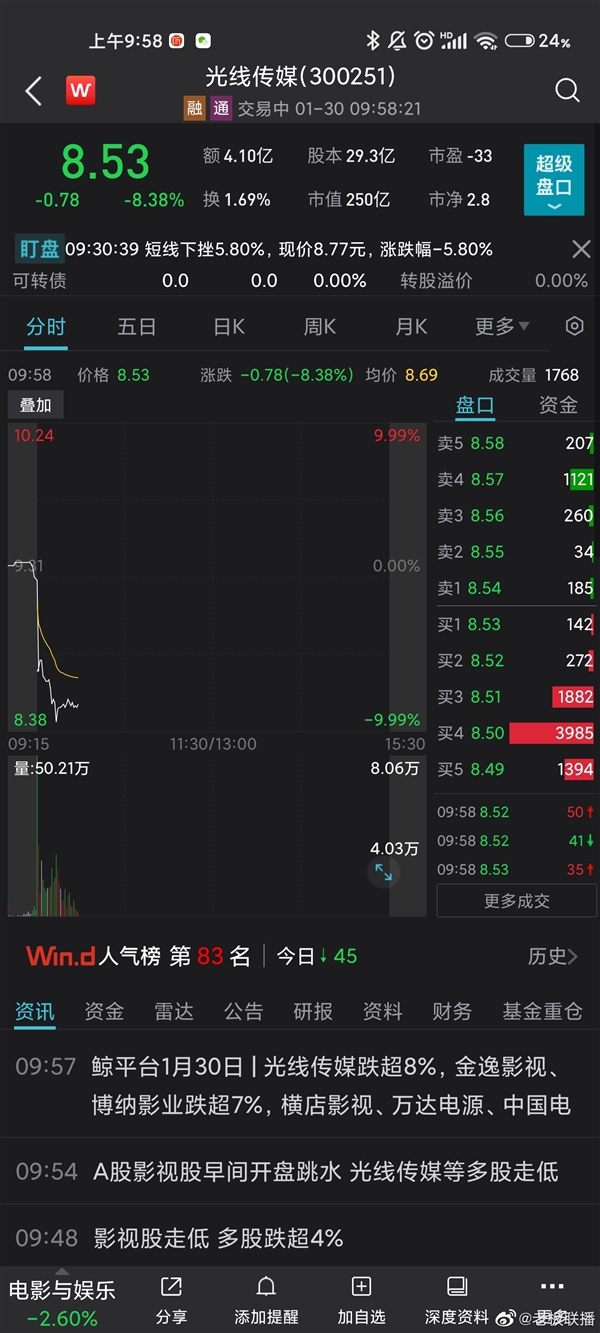 光線傳媒回應股價暴跌：節(jié)前漲過一波 公司主投的《深?！菲狈坎患邦A期