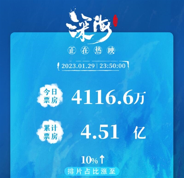 光線傳媒回應股價暴跌：節(jié)前漲過一波 公司主投的《深海》票房不及預期