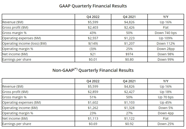 AMD Q4營(yíng)收增長(zhǎng)16%：PC收入腰斬 新業(yè)務(wù)暴漲18倍