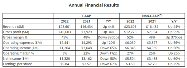 AMD Q4營(yíng)收增長(zhǎng)16%：PC收入腰斬 新業(yè)務(wù)暴漲18倍