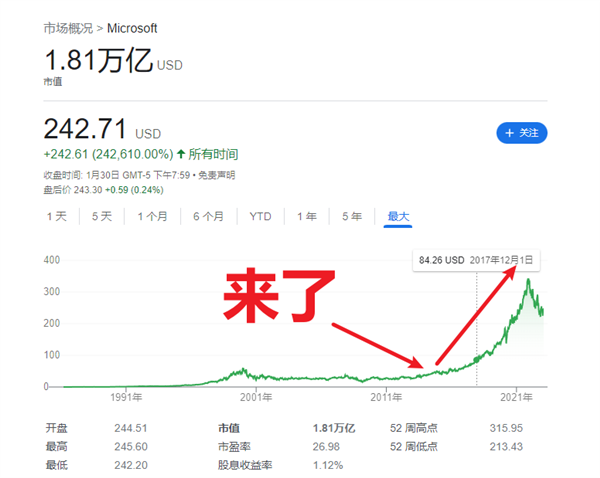 這兩年大家都在吃癟 結果微軟悶聲發(fā)大財了,！全靠它