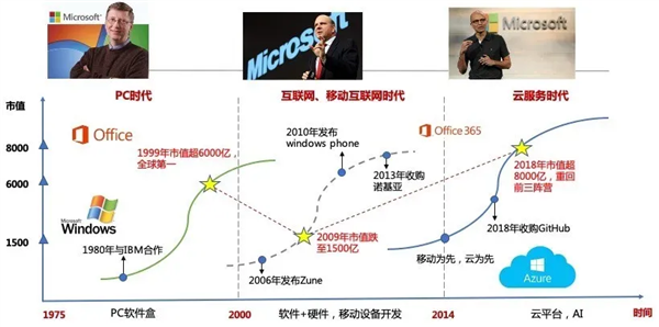 這兩年大家都在吃癟 結果微軟悶聲發(fā)大財了！全靠它