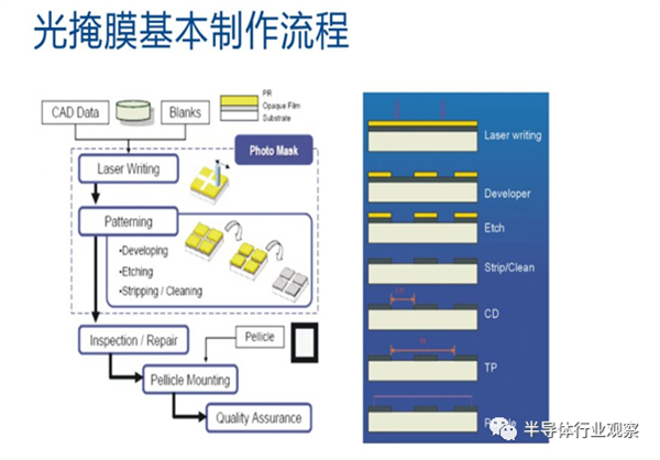成本占光刻近一半,！光罩：國內(nèi)奮起直追