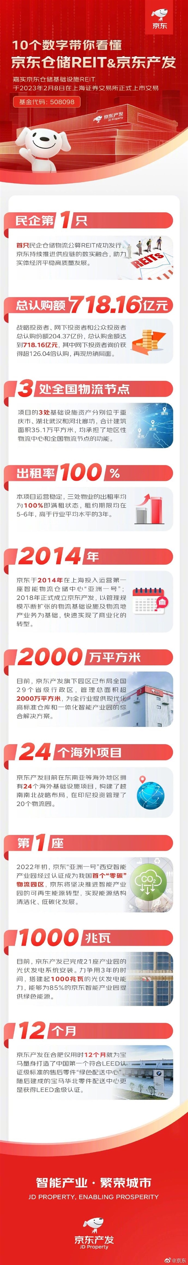 民企第一只 京東倉儲REIT上市：認(rèn)購額超718億元遭瘋搶