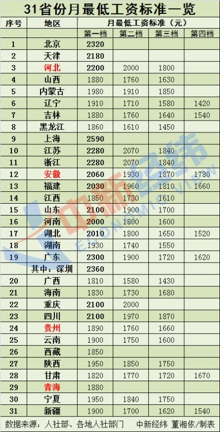 漲錢了,！4省份上調(diào)最低工資標準：全國標準一覽 上海深圳北京領(lǐng)跑