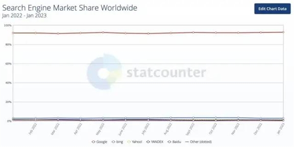 14年了！千年老二微軟終于有希望扳倒Google：感謝ChatGPT