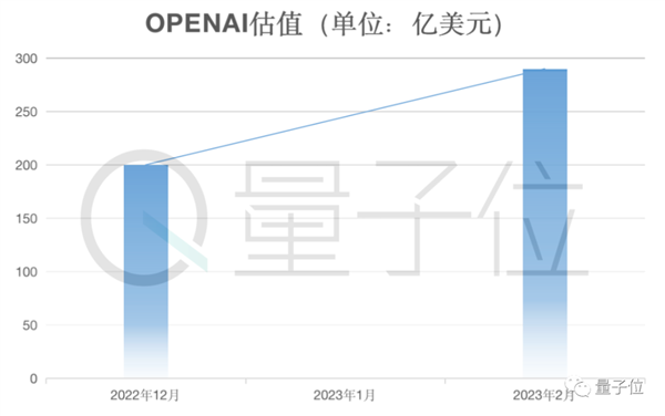 光桿司令狂攬2億美元！大佬一人搞ChatGPT創(chuàng)業(yè)：兩天已現(xiàn)獨角獸模樣