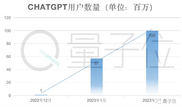 光桿司令狂攬2億美元！大佬一人搞ChatGPT創(chuàng)業(yè)：兩天已現(xiàn)獨角獸模樣