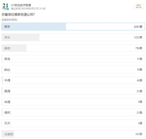 你最信任哪家快遞公司,？數(shù)千網(wǎng)友近一半投票給了它