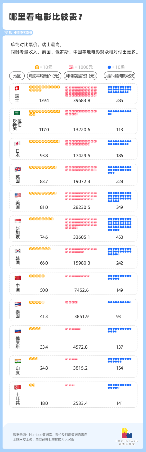 全球看電影最貴的是哪里,？中國只能排第八