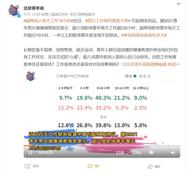 超兩成人每天工作10小時(shí)：一半以上職場(chǎng)青年得不到雙休