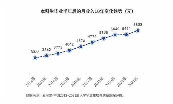 僅僅6.1%應(yīng)屆本科生起薪過萬,！平均已達(dá)10年來最高