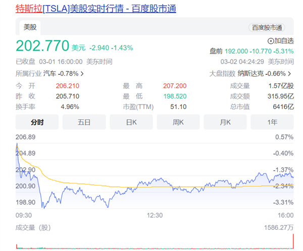 不到48小時(shí)！“畫餅大師”馬斯克又失去了世界首富的寶座