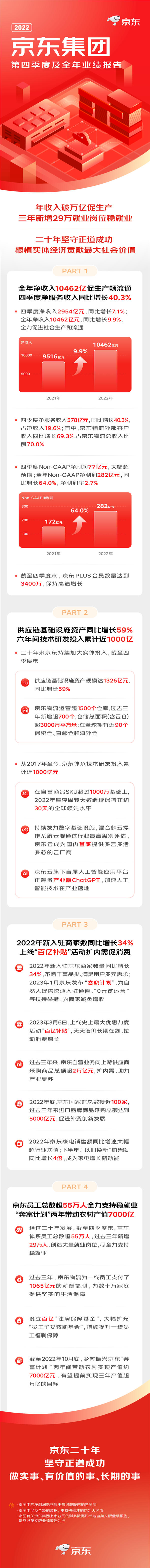 京東2022年收入超1萬億：“百億補貼”會一直有,！