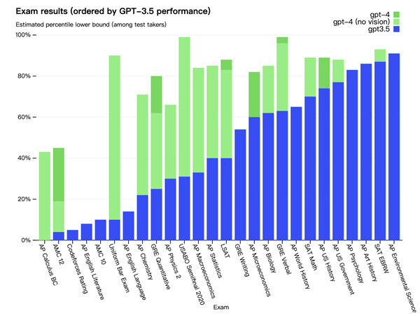 科技就是金錢 GPT-4就是沖著賺錢來的！