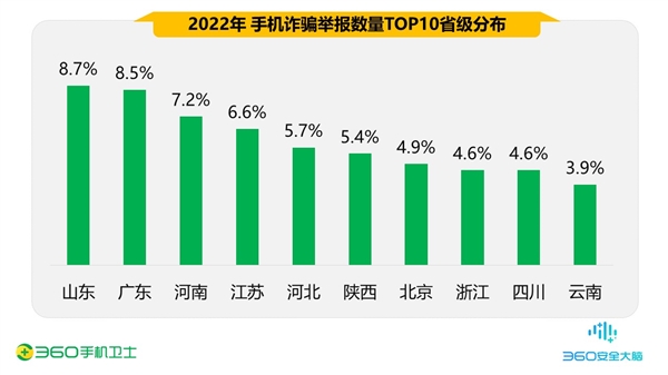 360發(fā)布年度手機(jī)安全報(bào)告：90后成被騙高發(fā)人群