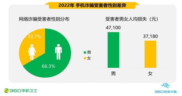 360發(fā)布年度手機(jī)安全報(bào)告：90后成被騙高發(fā)人群