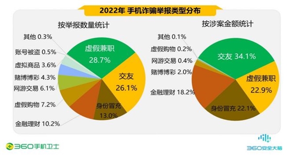 360發(fā)布年度手機(jī)安全報(bào)告：90后成被騙高發(fā)人群