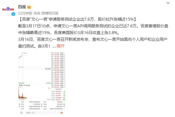 文心一言申請測試企業(yè)達7.6萬 百度股價上漲近15%