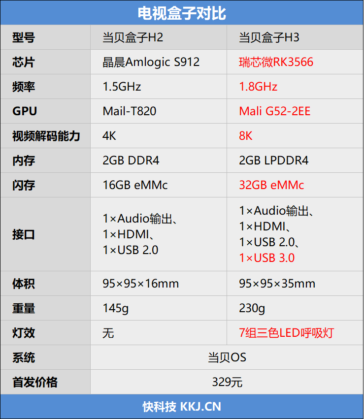 8K電視盒子殺入百元！當貝盒子H3評測：同價位性價比無敵