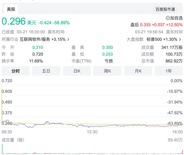 又一股慘遭退市,！市值暴跌99%