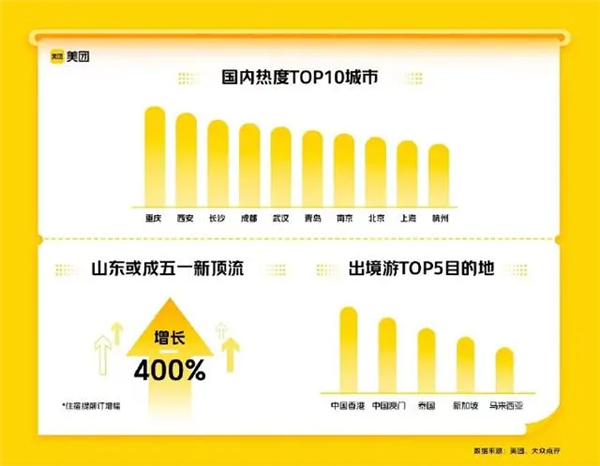“五一”出游熱度飆升,！山東或成五一國內游新“頂流”