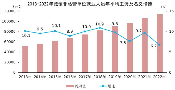 你達標(biāo)沒？去年國內(nèi)平均工資超11萬：最賺錢的三大行業(yè)出爐 IT業(yè)第一